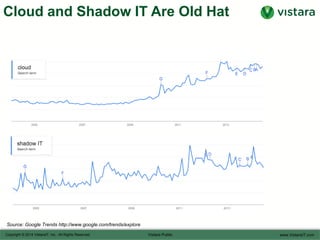 Cloud and Shadow IT Are Old Hat
Source: Google Trends http://www.google.com/trends/explore
 