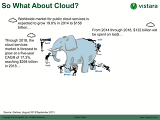 So What About Cloud?
Source: Gartner, August 2013/September 2013
Worldwide market for public cloud services is
expected to grow 19.0% in 2014 to $158
billion…
Through 2018, the
cloud services
market is forecast to
grow at a five-year
CAGR of 17.3%,
reaching $294 billion
in 2018…
From 2014 through 2018, $132 billion will
be spent on IaaS…
 