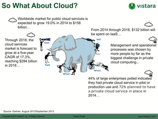 So What About Cloud?
Source: Gartner, August 2013/September 2013
Worldwide market for public cloud services is
expected to grow 19.0% in 2014 to $158
billion…
Through 2018, the
cloud services
market is forecast to
grow at a five-year
CAGR of 17.3%,
reaching $294 billion
in 2018…
From 2014 through 2018, $132 billion will
be spent on IaaS…
44% of large enterprises polled indicated
they had private cloud service in pilot or
production use and 72% planned to have a
private cloud service in place in 2014…
Management and operational
processes was chosen by
more people by far as the
biggest challenge in private
cloud computing...
 