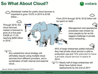 So What About Cloud?
Source: Gartner, August 2013/September 2013
Worldwide market for public cloud services is
expected to grow 19.0% in 2014 to $158
billion…
Through 2018, the
cloud services
market is forecast to
grow at a five-year
CAGR of 17.3%,
reaching $294 billion
in 2018…
From 2014 through 2018, $132 billion will
be spent on IaaS…
Any substantive cloud strategy will
ultimately require using multiple cloud
services from different providers, and a
combination of both internal and external
cloud…
Nearly half of large enterprises will
likely have hybrid cloud
deployments by the end of 2017
Management and operational
processes was chosen by
more people by far as the
biggest challenge in private
cloud computing...
44% of large enterprises polled indicated
they had private cloud service in pilot or
production use and 72% planned to have a
private cloud service in place in 2014…
 