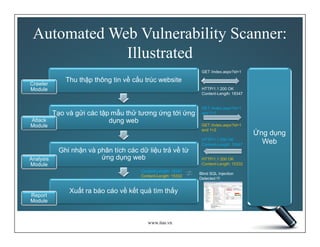 [ITAS.VN]Black-Box Automated Web Vulnerability Scanner Limitations