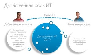 Двойственная роль ИТ
Оптимизация
бизнес-процессов:
увеличение
скорости, прозрач-
ности, гибкости и
качества
(конкурентные
преимущества
бизнеса)
Управление ИТ
инфраструктурой
(обслуживающий
процесс)
Департамент ИТ
(ДИТ)
Цель CIO
 