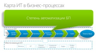 Карта ИТ в бизнес-процессах
Основные БП
Стратегические бизнес процессы
Разработка
стратегии
Управление
проектами
Аудит и
контроль
Разработка
политик/правил/БП
Обеспечивающие БП
КадрыИТ
Юридич.
поддержка
Управление
качеством
Финансы
Инфра-
структ.
Сервис Time to Value
Материальные
ресурсы
Нематериальные
ресурсы и
сотрудники
Дистрибуция
Маркетинг и
продажи
ПроизводствоЗакупки
НИОКР и
Дизайн
Степень автоматизации БП
 