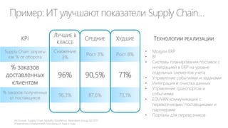 Пример: ИТ улучшают показатели Supply Chain…
KPI
ЛУЧШИЕ В
КЛАССЕ
СРЕДНИЕ ХУДШИЕ
Supply Chain затраты
как % от оборота
Снижение
3%
Рост 3% Рост 8%
% заказов
доставленных
клиентам
96% 90,5% 71%
% заказов полученных
от поставщиков
96,3% 87,6% 73,1%
 