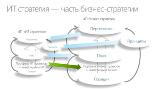 ИТ стратегия — часть бизнес-стратегии
Перспектива
Позиция
План
Принципы
Перспектива
Позиция
План
Принципы
4П «ИТ стратегии»
4П бизнес стратегии
Портфель ИТ проектов
= инвестиции в ИТ Портфель бизнес проектов
= инвестиции в бизнес
 