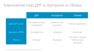 Классический спор: ДИТ vs. Аутсорсинг vs. Облака
ДИТ Аутсорсинг Облака
Цена ИТ-услуг
Не известна без
chargeback
Кажется, что
высокая
Разные варианты
Ценность (ROI) Не известна Средняя Высокая
Риски Низкие Высокие
Частные: низкие
Публичные:
высокие
 
