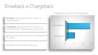 Showback и Chargeback
Showback: распределение ИТ затрат на
пользователей
Chargeback: распределение ИТ затрат на
пользователей с трансфером и биллингом
Методы учета себестоимости и распределения
ИТ-затрат
Обладают собственной стоимостью
0% 1% 1% 2%
SHOWBACK
CHARGEBACK
Источник: Nicus Software
Стоимость как % от ИТ бюджета
 