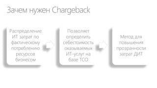 Зачем нужен Chargeback
Распределение
ИТ затрат по
фактическому
потреблению
ресурсов
бизнесом
Позволяет
определить
себестоимость
оказываемых
ИТ-услуг на
базе TCO
Метод для
повышения
прозрачности
затрат ДИТ
 