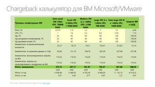 Chargeback калькулятор для ВМ Microsoft/VMware
Microsoft
 