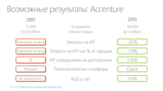 Возможные результаты: Accenture
Robert E. Kress, Accenture COO, Internal IT, 2010
2001 2010
Начало отчета -22%Затраты на ИТ
75,000 180,000Сотрудники
Начало отчета -59%Затраты на ИТ как % от продаж
0 2,900ИТ сотрудников на аутсорсинге
Разные ОднаТехнологических платформ
Не измерялось 124%ROI от ИТ
$11.44 Billion $21.6 BillionОбъем продаж
 