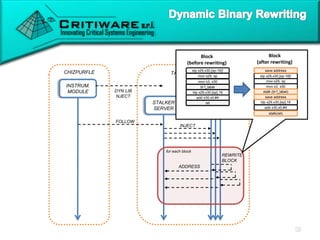 CHIZPURFLE TARGET PROCESS
INSTRUM.
MODULE
STALKER
SERVER
PROCESS
THREAD
for each block
DYN LIB
NJECT
FOLLOW
INJECT
REWRITE
BLOCK
ADDRESS
mov x29, sp
mov x3, x30
ldp x29,x30,[sp],16
stp x29,x30,[sp-16]!
add x30,x0,#4
save address
stalk (bl f_label)
save address
stalk(ret)
mov x29, sp
mov x3, x30
ldp x29,x30,[sp],16
stp x29,x30,[sp-16]!
add x30,x0,#4
ret
bl f_label
Block
(before rewriting)
Block
(after rewriting)
 