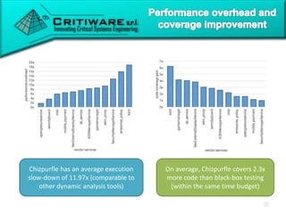 On average, Chizpurfle covers 2.3x
more code than black-box testing
(within the same time budget)
Chizpurfle has an average execution
slow-down of 11.97x (comparable to
other dynamic analysis tools)
 