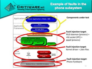 Components under test
Fault injection target:
RILD daemon (process) +
rild socket (IPC) +
pppd (process)
Fault injection target:
Kernel driver + /dev files
Fault injection target:
Phone hardware
 
