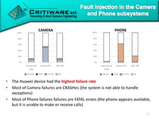 • The Huawei device had the highest failure rate
• Most of Camera failures are CRASHes (the system is not able to handle
exceptions)
• Most of Phone failures failures are FATAL errors (the phone appears available,
but it is unable to make or receive calls)
0%
20%
40%
60%
80%
100%
Samsung S6
Edge
Huawei P8 HTC M9
CRASH ANR FATAL OK
0%
20%
40%
60%
80%
100%
Samsung S6
Edge
Huawei P8 HTC M9
CRASH ANR FATAL OK
CAMERA PHONE
 