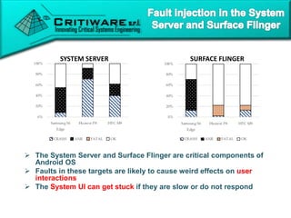 28
0%
20%
40%
60%
80%
100%
Samsung S6
Edge
Huawei P8 HTC M9
CRASH ANR FATAL OK
SURFACE FLINGER
0%
20%
40%
60%
80%
100%
Samsung S6
Edge
Huawei P8 HTC M9
CRASH ANR FATAL OK
SYSTEM SERVER
 The System Server and Surface Flinger are critical components of
Android OS
 Faults in these targets are likely to cause weird effects on user
interactions
 The System UI can get stuck if they are slow or do not respond
 