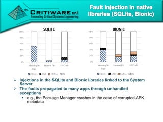 Injections in the SQLite and Bionic libraries linked to the System
Server
 The faults propagated to many apps through unhandled
exceptions
 e.g., the Package Manager crashes in the case of corrupted APK
metadata
31
0%
20%
40%
60%
80%
100%
Samsung S6
Edge
Huawei P8 HTC M9
CRASH ANR FATAL OK
SQLITE
0%
20%
40%
60%
80%
100%
Samsung S6
Edge
Huawei P8 HTC M9
CRASH ANR FATAL OK
BIONIC
 