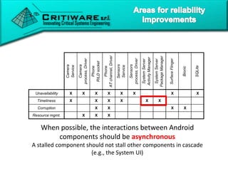 34
Camera
Service
Camera
process,Driver
Phone
RILDsocket
Phone
ATchannel,Driver
Sensors
Service
Sensors
process,Driver
SystemServer
ActivityManager
SystemServer
PackageManager
SurfaceFlinger
Bionic
SQLite
Unavailability X X X X X X X X
Timeliness X X X X X X
Corruption X X X X
Resource mgmt. X X X
When possible, the interactions between Android
components should be asynchronous
A stalled component should not stall other components in cascade
(e.g., the System UI)
 