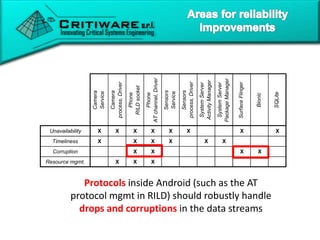 35
Camera
Service
Camera
process,Driver
Phone
RILDsocket
Phone
ATchannel,Driver
Sensors
Service
Sensors
process,Driver
SystemServer
ActivityManager
SystemServer
PackageManager
SurfaceFlinger
Bionic
SQLite
Unavailability X X X X X X X X
Timeliness X X X X X X
Corruption X X X X
Resource mgmt. X X X
Protocols inside Android (such as the AT
protocol mgmt in RILD) should robustly handle
drops and corruptions in the data streams
 