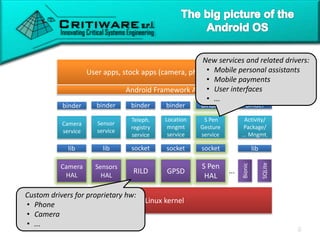 Linux kernel
...
Bionic
SQLite
socket socketlib lib
Teleph.
registry
service
Location
mngmt
service
Camera
service
Sensor
service
binder
Activity/
Package/
... Mngmt.
lib
binder binder binder binder
User apps, stock apps (camera, phone, store, ...)
Android Framework API
socket
S Pen
Gesture
service
binder
RILD GPSD
Camera
HAL
Sensors
HAL
... ......
S Pen
HAL
New services and related drivers:
• Mobile personal assistants
• Mobile payments
• User interfaces
• ...
RILD GPSD
Camera
HAL
Sensors
HAL
Custom drivers for proprietary hw:
• Phone
• Camera
• ...
 