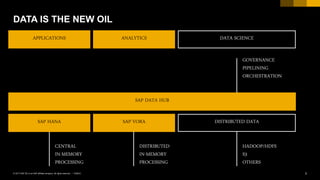 3PUBLIC© 2017 SAP SE or an SAP affiliate company. All rights reserved. ǀ
DATA IS THE NEW OIL
CENTRAL
IN-MEMORY
PROCESSING
DISTRIBUTED
IN-MEMORY
PROCESSING
HADOOP/HDFS
S3
OTHERS
SAP HANA DISTRIBUTED DATASAP VORA
APPLICATIONS DATA SCIENCEANALYTICS
SAP DATA HUB
GOVERNANCE
PIPELINING
ORCHESTRATION
 