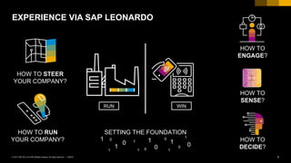 5PUBLIC© 2017 SAP SE or an SAP affiliate company. All rights reserved. ǀ
EXPERIENCE VIA SAP LEONARDO
SETTING THE FOUNDATION
1
0 1
0
1
01
0
0
0 1
1 1
1
1
0
HOW TO
SENSE?
HOW TO STEER
YOUR COMPANY?
HOW TO RUN
YOUR COMPANY?
RUN
HOW TO
ENGAGE?
WIN
HOW TO
DECIDE?
 