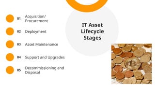 IT Asset
Lifecycle
Stages
01
Acquisition/
Procurement
02 Deployment
03 Asset Maintenance
04 Support and Upgrades
05
Decommissioning and
Disposal
 