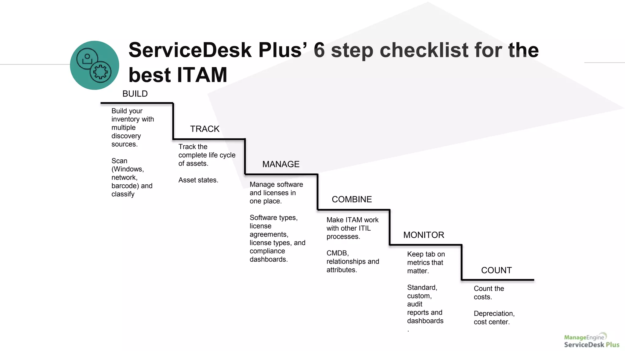 ServiceDesk Plus’ 6 step checklist for the
best ITAM
BUILD
Build your
inventory with
multiple
discovery
sources.
Scan
(Windows,
network,
barcode) and
classify
Make ITAM work
with other ITIL
processes.
CMDB,
relationships and
attributes.
COMBINE
TRACK
Track the
complete life cycle
of assets.
Asset states.
MANAGE
MONITOR
Manage software
and licenses in
one place.
Software types,
license
agreements,
license types, and
compliance
dashboards.
Keep tab on
metrics that
matter.
Standard,
custom,
audit
reports and
dashboards
.
COUNT
Count the
costs.
Depreciation,
cost center.
 