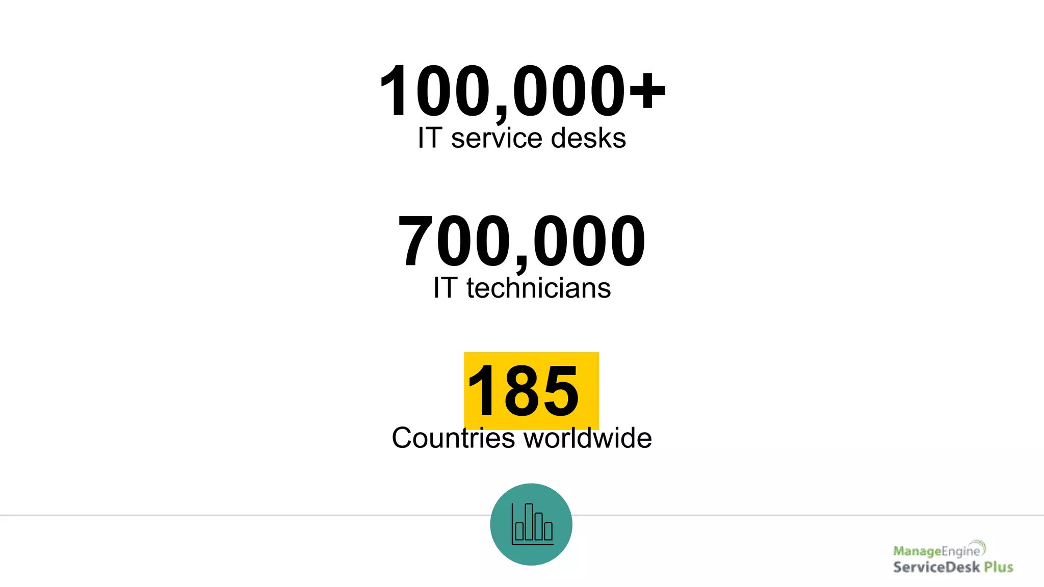 100,000+IT service desks
185Countries worldwide
700,000IT technicians
 