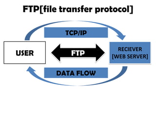 FTP[file transfer protocol]
TCP/IP

USER

FTP
DATA FLOW

RECIEVER
[WEB SERVER]

 