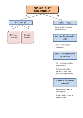 SHOULD I PLAY
BASKETBALL?
NOYES
Is it raining? Should I study?
To revise for the coming
semester exam
Do I have friends to play
with?
They are studying or
outstation.
Should I spend time with
my parents?
They have been working
until midnight.
We have not met for a
few weeks since they
were working outstation.
Is it better if I read the
magazine?
I love to read sports or
cars magazine.
It is my hobby for me to
release stress.
NOYES
Did I book
a court?
Can I play
outdoor?