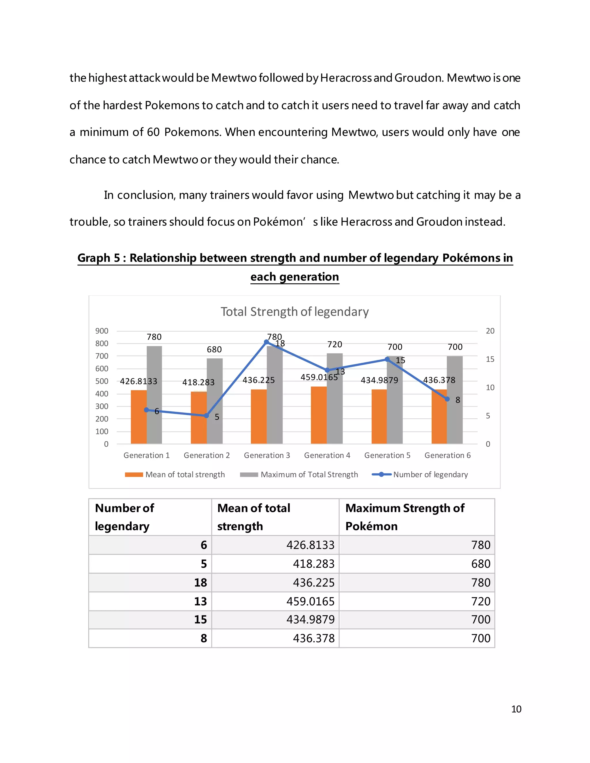 10
the highest attackwould be Mewtwo followed byHeracrossand Groudon. Mewtwo isone
of the hardest Pokemons to catch and to catch it users need to travel far away and catch
a minimum of 60 Pokemons. When encountering Mewtwo, users would only have one
chance to catch Mewtwo or they would their chance.
In conclusion, many trainers would favor using Mewtwo but catching it may be a
trouble, so trainers should focus on Pokémon’s like Heracross and Groudon instead.
Graph 5 : Relationship between strength and number of legendary Pokémons in
each generation
Number of
legendary
Mean of total
strength
Maximum Strength of
Pokémon
6 426.8133 780
5 418.283 680
18 436.225 780
13 459.0165 720
15 434.9879 700
8 436.378 700
426.8133 418.283 436.225 459.0165 434.9879 436.378
780
680
780
720 700 700
6
5
18
13
15
8
0
5
10
15
20
0
100
200
300
400
500
600
700
800
900
Generation 1 Generation 2 Generation 3 Generation 4 Generation 5 Generation 6
Total Strength of legendary
Mean of total strength Maximum of Total Strength Number of legendary
 