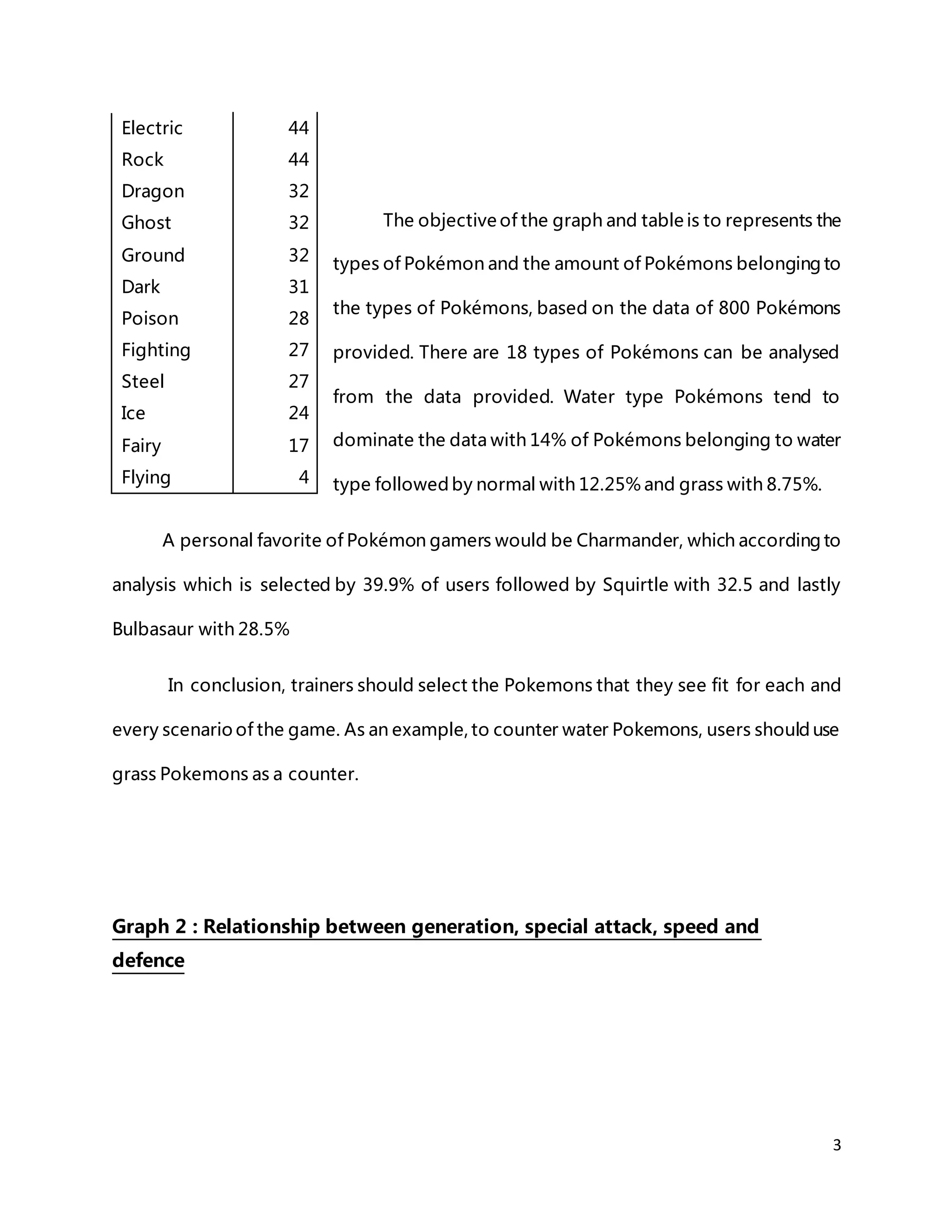 3
The objective of the graph and table is to represents the
types of Pokémon and the amount of Pokémons belonging to
the types of Pokémons, based on the data of 800 Pokémons
provided. There are 18 types of Pokémons can be analysed
from the data provided. Water type Pokémons tend to
dominate the data with 14% of Pokémons belonging to water
type followed by normal with 12.25% and grass with 8.75%.
A personal favorite of Pokémon gamers would be Charmander, which according to
analysis which is selected by 39.9% of users followed by Squirtle with 32.5 and lastly
Bulbasaur with 28.5%
In conclusion, trainers should select the Pokemons that they see fit for each and
every scenario of the game. As an example, to counter water Pokemons, users should use
grass Pokemons as a counter.
Graph 2 : Relationship between generation, special attack, speed and
defence
Electric 44
Rock 44
Dragon 32
Ghost 32
Ground 32
Dark 31
Poison 28
Fighting 27
Steel 27
Ice 24
Fairy 17
Flying 4
 