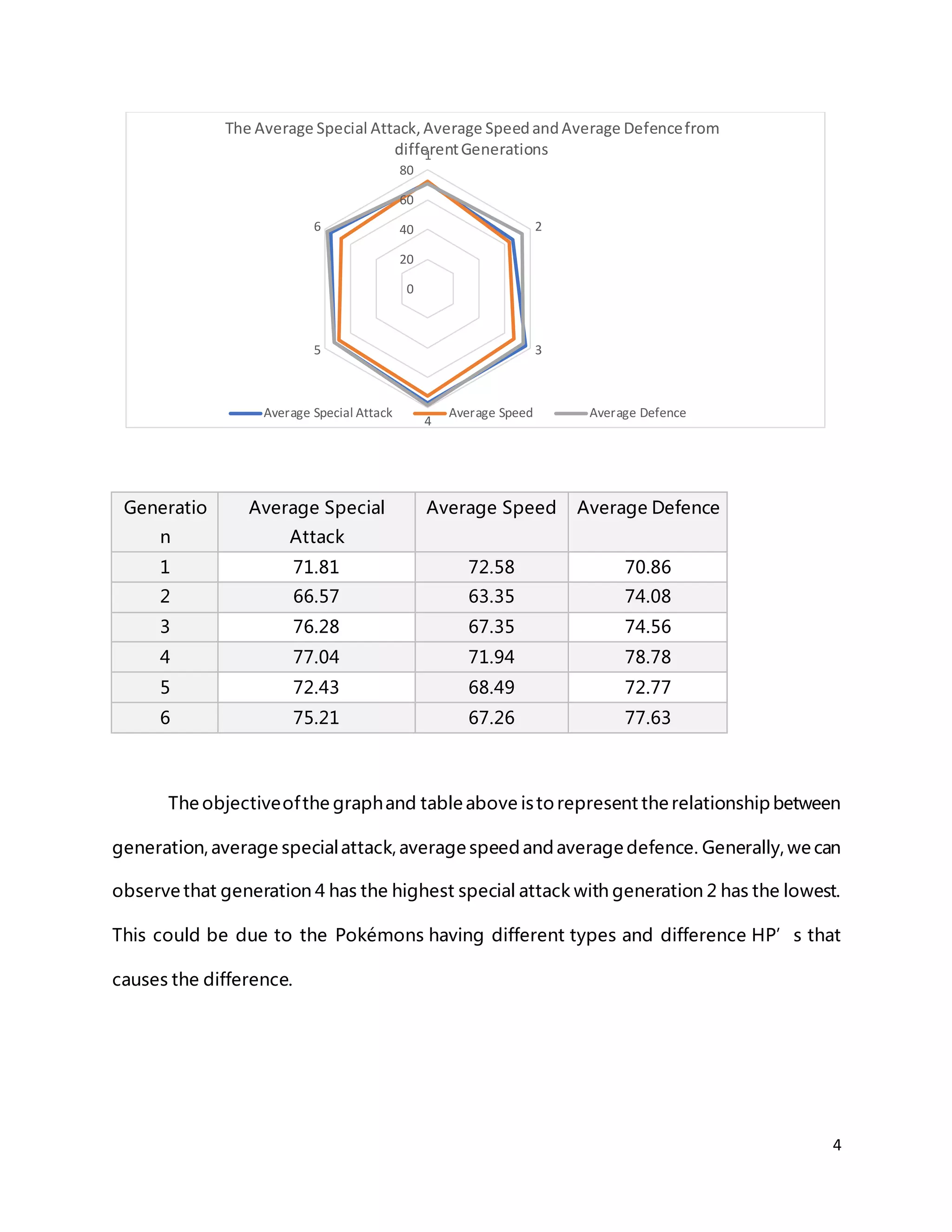 4
Generatio
n
Average Special
Attack
Average Speed Average Defence
1 71.81 72.58 70.86
2 66.57 63.35 74.08
3 76.28 67.35 74.56
4 77.04 71.94 78.78
5 72.43 68.49 72.77
6 75.21 67.26 77.63
The objectiveofthe graphand table above isto represent the relationship between
generation, average specialattack, average speed and average defence. Generally, we can
observe that generation 4 has the highest special attack with generation 2 has the lowest.
This could be due to the Pokémons having different types and difference HP’s that
causes the difference.
0
20
40
60
80
1
2
3
4
5
6
The Average Special Attack, Average SpeedandAverage Defencefrom
differentGenerations
Average Special Attack Average Speed Average Defence
 