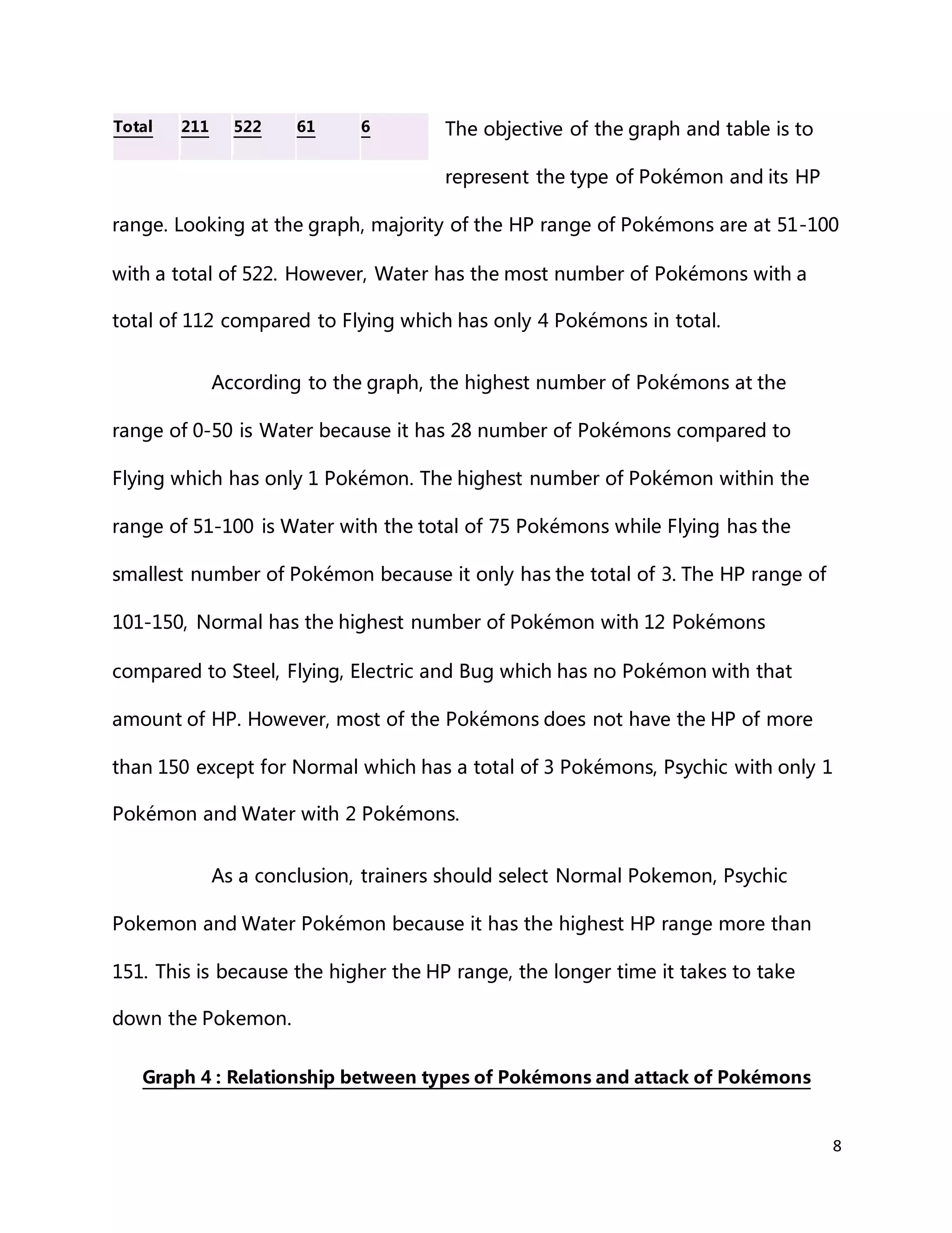 8
The objective of the graph and table is to
represent the type of Pokémon and its HP
range. Looking at the graph, majority of the HP range of Pokémons are at 51-100
with a total of 522. However, Water has the most number of Pokémons with a
total of 112 compared to Flying which has only 4 Pokémons in total.
According to the graph, the highest number of Pokémons at the
range of 0-50 is Water because it has 28 number of Pokémons compared to
Flying which has only 1 Pokémon. The highest number of Pokémon within the
range of 51-100 is Water with the total of 75 Pokémons while Flying has the
smallest number of Pokémon because it only has the total of 3. The HP range of
101-150, Normal has the highest number of Pokémon with 12 Pokémons
compared to Steel, Flying, Electric and Bug which has no Pokémon with that
amount of HP. However, most of the Pokémons does not have the HP of more
than 150 except for Normal which has a total of 3 Pokémons, Psychic with only 1
Pokémon and Water with 2 Pokémons.
As a conclusion, trainers should select Normal Pokemon, Psychic
Pokemon and Water Pokémon because it has the highest HP range more than
151. This is because the higher the HP range, the longer time it takes to take
down the Pokemon.
Graph 4 : Relationship between types of Pokémons and attack of Pokémons
Total 211 522 61 6
 