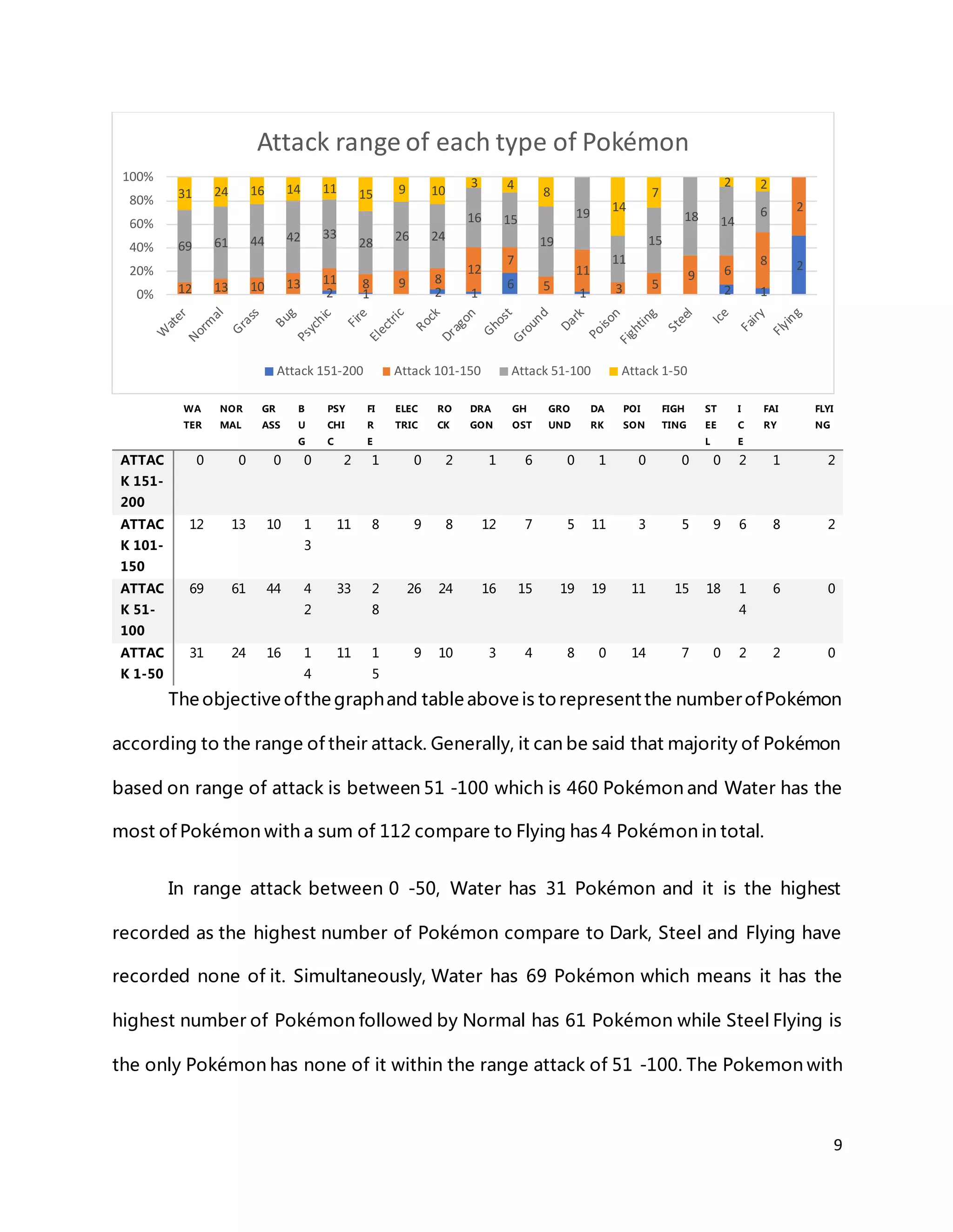 9
The objective ofthe graphand table above is to represent the numberofPokémon
according to the range of their attack. Generally, it can be said that majority of Pokémon
based on range of attack is between 51 -100 which is 460 Pokémon and Water has the
most of Pokémon with a sum of 112 compare to Flying has 4 Pokémon in total.
In range attack between 0 -50, Water has 31 Pokémon and it is the highest
recorded as the highest number of Pokémon compare to Dark, Steel and Flying have
recorded none of it. Simultaneously, Water has 69 Pokémon which means it has the
highest number of Pokémon followed by Normal has 61 Pokémon while Steel Flying is
the only Pokémon has none of it within the range attack of 51 -100. The Pokemon with
2 1 2 1
6
1 2 1
2
12 13 10 13 11 8 9 8
12
7
5
11
3 5
9 6
8
2
69 61 44 42 33
28 26 24
16 15
19
19
11
15
18 14
6
31 24 16 14 11 15 9 10
3 4
8
14
7
2 2
0%
20%
40%
60%
80%
100%
Attack range of each type of Pokémon
Attack 151-200 Attack 101-150 Attack 51-100 Attack 1-50
WA
TER
NOR
MAL
GR
ASS
B
U
G
PSY
CHI
C
FI
R
E
ELEC
TRIC
RO
CK
DRA
GON
GH
OST
GRO
UND
DA
RK
POI
SON
FIGH
TING
ST
EE
L
I
C
E
FAI
RY
FLYI
NG
ATTAC
K 151-
200
0 0 0 0 2 1 0 2 1 6 0 1 0 0 0 2 1 2
ATTAC
K 101-
150
12 13 10 1
3
11 8 9 8 12 7 5 11 3 5 9 6 8 2
ATTAC
K 51-
100
69 61 44 4
2
33 2
8
26 24 16 15 19 19 11 15 18 1
4
6 0
ATTAC
K 1-50
31 24 16 1
4
11 1
5
9 10 3 4 8 0 14 7 0 2 2 0
 