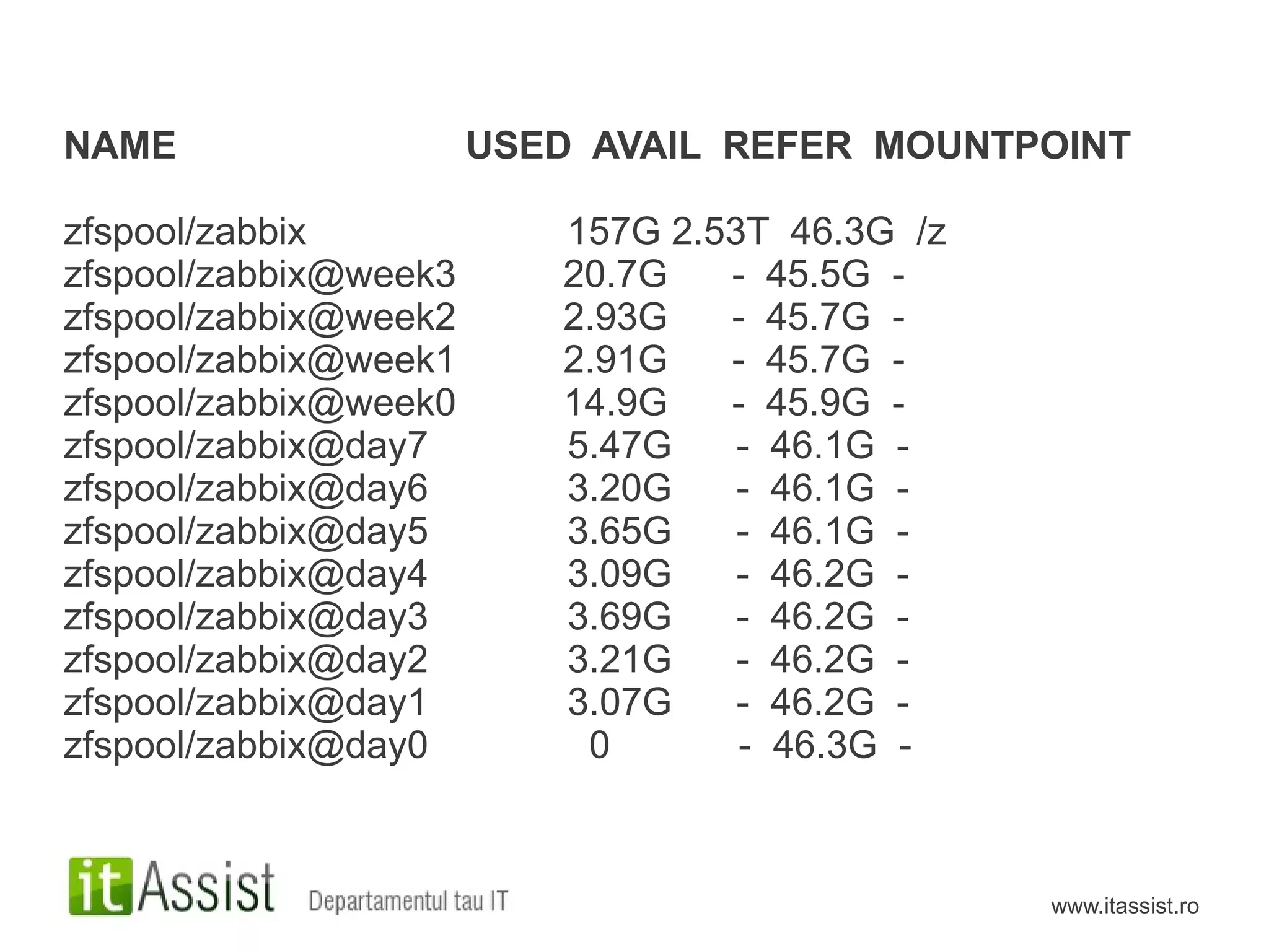 NAME                   USED AVAIL REFER MOUNTPOINT

zfspool/zabbix            157G 2.53T 46.3G /z
zfspool/zabbix@week3      20.7G   - 45.5G -
zfspool/zabbix@week2      2.93G   - 45.7G -
zfspool/zabbix@week1      2.91G   - 45.7G -
zfspool/zabbix@week0      14.9G   - 45.9G -
zfspool/zabbix@day7       5.47G    - 46.1G -
zfspool/zabbix@day6       3.20G    - 46.1G -
zfspool/zabbix@day5       3.65G    - 46.1G -
zfspool/zabbix@day4       3.09G    - 46.2G -
zfspool/zabbix@day3       3.69G    - 46.2G -
zfspool/zabbix@day2       3.21G    - 46.2G -
zfspool/zabbix@day1       3.07G    - 46.2G -
zfspool/zabbix@day0        0       - 46.3G -



                                                www.itassist.ro
 