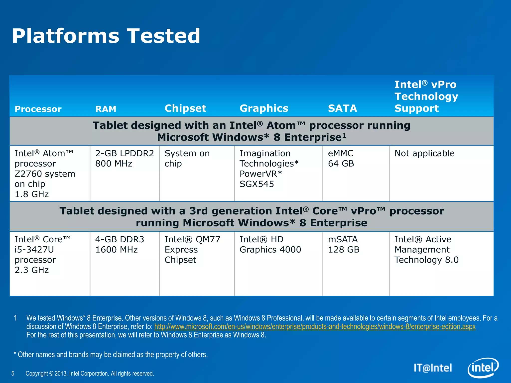 Platforms Tested

                                                                                                                                    Intel® vPro
                                                                                                                                    Technology
    Processor                       RAM                           Chipset       Graphics                     SATA                   Support
                                   Tablet designed with an Intel® Atom™ processor running
                                              Microsoft Windows* 8 Enterprise1
    Intel® Atom™                    2-GB LPDDR2                   System on     Imagination                  eMMC                   Not applicable
    processor                       800 MHz                       chip          Technologies*                64 GB
    Z2760 system                                                                PowerVR*
    on chip                                                                     SGX545
    1.8 GHz

                    Tablet designed with a 3rd generation Intel® Core™ vPro™ processor
                                 running Microsoft Windows* 8 Enterprise
    Intel® Core™                    4-GB DDR3                     Intel® QM77   Intel® HD                    mSATA                  Intel® Active
    i5-3427U                        1600 MHz                      Express       Graphics 4000                128 GB                 Management
    processor                                                     Chipset                                                           Technology 8.0
    2.3 GHz




1     We tested Windows* 8 Enterprise. Other versions of Windows 8, such as Windows 8 Professional, will be made available to certain segments of Intel employees. For a
      discussion of Windows 8 Enterprise, refer to: http://www.microsoft.com/en-us/windows/enterprise/products-and-technologies/windows-8/enterprise-edition.aspx
      For the rest of this presentation, we will refer to Windows 8 Enterprise as Windows 8.

* Other names and brands may be claimed as the property of others.

5     Copyright © 2013, Intel Corporation. All rights reserved.
 