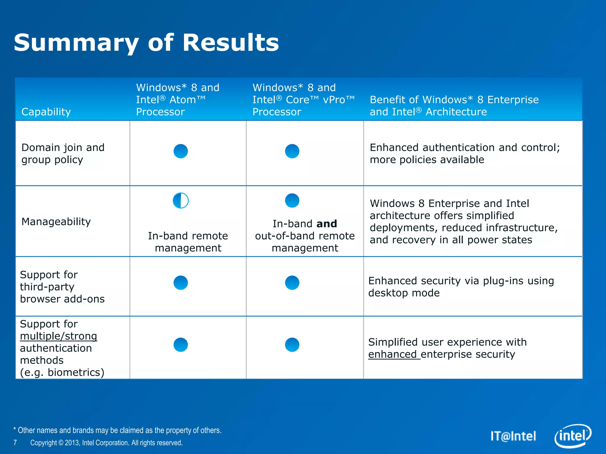Summary of Results
                                             Windows* 8 and          Windows* 8 and
                                             Intel® Atom™            Intel® Core™ vPro™   Benefit of Windows* 8 Enterprise
    Capability                               Processor               Processor            and Intel® Architecture


    Domain join and                                                                       Enhanced authentication and control;
    group policy                                                                          more policies available



                                                                                          Windows 8 Enterprise and Intel
                                                                                          architecture offers simplified
    Manageability                                                       In-band and       deployments, reduced infrastructure,
                                                 In-band remote      out-of-band remote   and recovery in all power states
                                                  management            management

    Support for
                                                                                          Enhanced security via plug-ins using
    third-party
                                                                                          desktop mode
    browser add-ons

    Support for
    multiple/strong
                                                                                          Simplified user experience with
    authentication
                                                                                          enhanced enterprise security
    methods
    (e.g. biometrics)




* Other names and brands may be claimed as the property of others.
7     Copyright © 2013, Intel Corporation. All rights reserved.
 