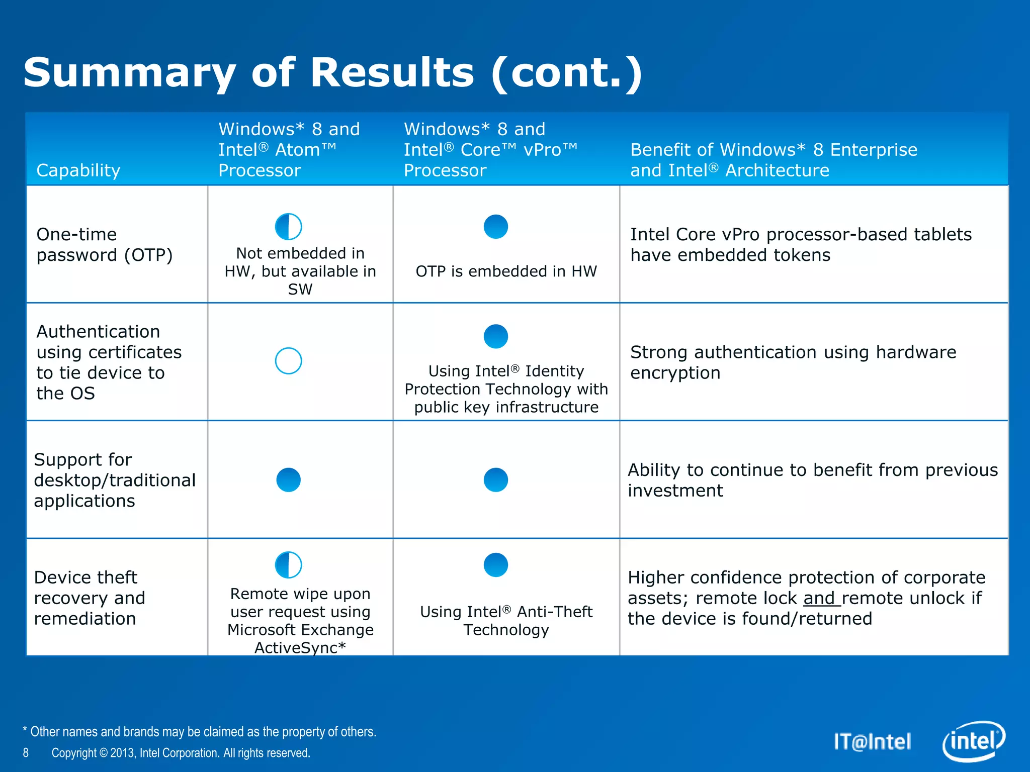 Summary of Results (cont.)
                                          Windows* 8 and             Windows* 8 and
                                          Intel® Atom™               Intel® Core™ vPro™           Benefit of Windows* 8 Enterprise
    Capability                            Processor                  Processor                    and Intel® Architecture


    One-time                                                                                      Intel Core vPro processor-based tablets
    password (OTP)                           Not embedded in                                      have embedded tokens
                                            HW, but available in      OTP is embedded in HW
                                                   SW

    Authentication
    using certificates                                                                            Strong authentication using hardware
    to tie device to                                                    Using Intel® Identity     encryption
    the OS                                                           Protection Technology with
                                                                      public key infrastructure


    Support for
                                                                                                  Ability to continue to benefit from previous
    desktop/traditional
                                                                                                  investment
    applications



    Device theft                                                                                  Higher confidence protection of corporate
    recovery and                            Remote wipe upon                                      assets; remote lock and remote unlock if
    remediation                             user request using        Using Intel® Anti-Theft     the device is found/returned
                                            Microsoft Exchange             Technology
                                               ActiveSync*




* Other names and brands may be claimed as the property of others.
8     Copyright © 2013, Intel Corporation. All rights reserved.
 