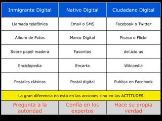 Inmigrante Digital          Nativo Digital          Ciudadano Digital

 Llamada telefónica           Email o SMS            Facebook o Twitter


  Album de Fotos              Marco Digital            Picasa o Flickr


Sobre papel madera              Favoritos                del.icio.us


    Enciclopedia                 Encarta                  Wikipedia



  Postales clásicas           Postal digital         Publica en Facebook


    La gran diferencia no esta en las acciones sino en las ACTITUDES

 Pregunta a la              Confía en los            Hace su propia
   autoridad                  expertos                  verdad
 