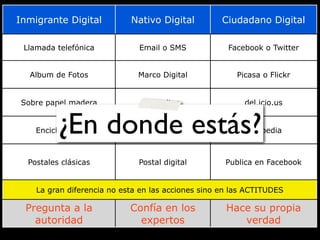 Inmigrante Digital          Nativo Digital          Ciudadano Digital

 Llamada telefónica           Email o SMS            Facebook o Twitter


  Album de Fotos              Marco Digital            Picasa o Flickr


Sobre papel madera              Favoritos                del.icio.us


          ¿En donde estás?
    Enciclopedia                 Encarta                  Wikipedia



  Postales clásicas           Postal digital         Publica en Facebook


    La gran diferencia no esta en las acciones sino en las ACTITUDES

 Pregunta a la              Confía en los            Hace su propia
   autoridad                  expertos                  verdad
 
