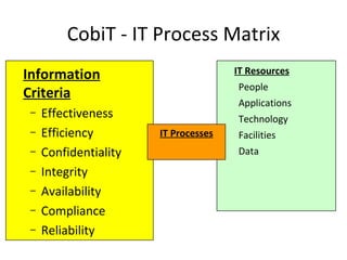 CobiT - IT Process Matrix Information Criteria Effectiveness Efficiency Confidentiality Integrity Availability Compliance Reliability IT Resources People Applications Technology Facilities Data IT Processes 