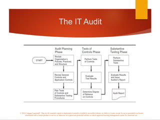 IT Audit Chp 1.pptx