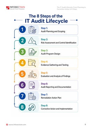 IT Audit Lifecycle From Planning to Corrective.pdf
