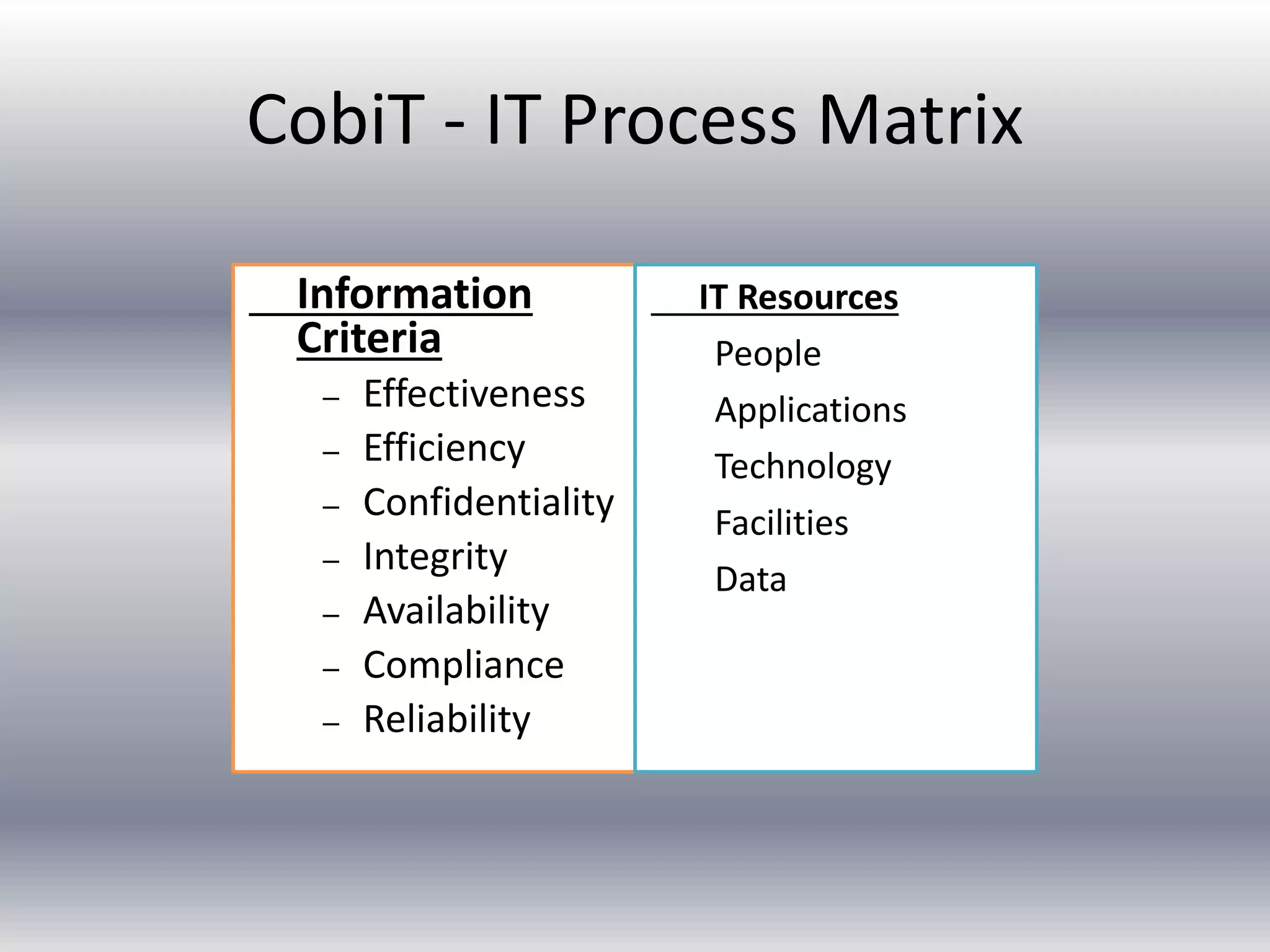 CobiT - IT Process Matrix 
Information 
Criteria 
– Effectiveness 
– Efficiency 
– Confidentiality 
– Integrity 
– Availability 
– Compliance 
– Reliability 
IT Resources 
People 
Applications 
Technology 
Facilities 
Data 
 