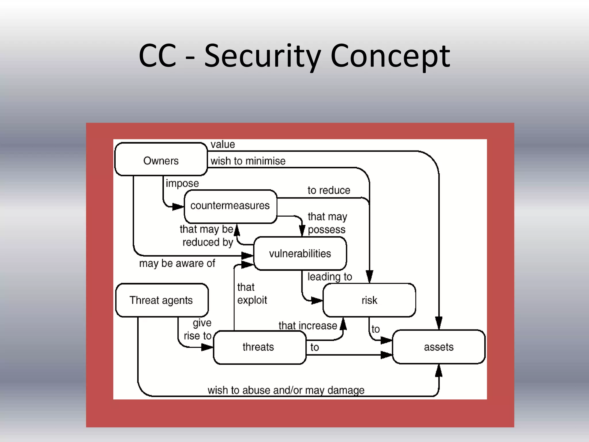CC - Security Concept 
 