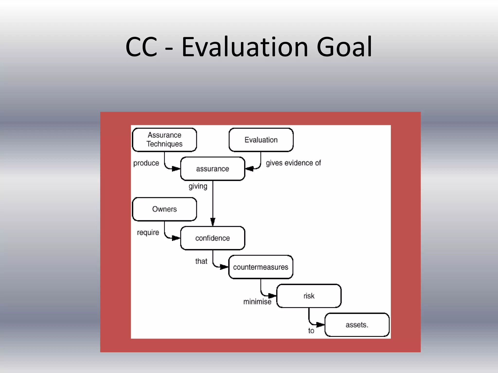 CC - Evaluation Goal 
 