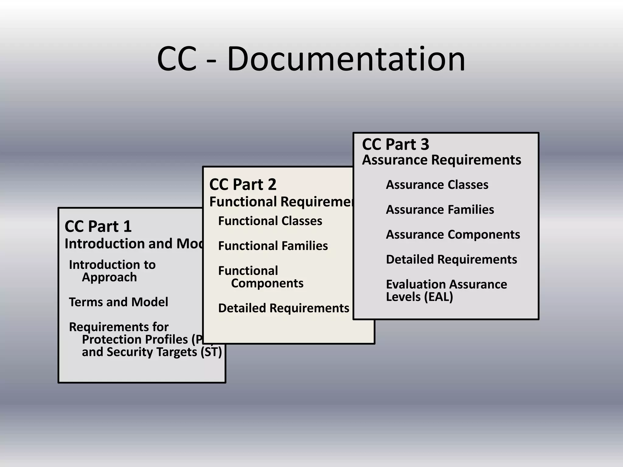 CC - Documentation 
CC Part 2 
Functional Requirements 
Functional Classes 
Functional Families 
Functional 
CC Part 1 
Introduction and Model 
Introduction to 
Approach 
Terms and Model 
Requirements for 
Protection Profiles (PP) 
and Security Targets (ST) 
Components 
Detailed Requirements 
CC Part 3 
Assurance Requirements 
Assurance Classes 
Assurance Families 
Assurance Components 
Detailed Requirements 
Evaluation Assurance 
Levels (EAL) 
 