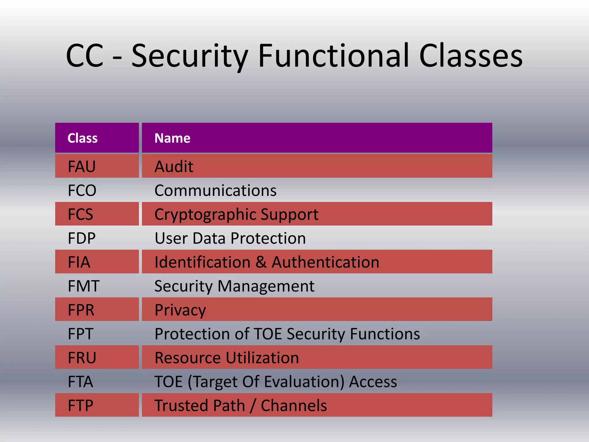 CC - Security Functional Classes 
Name 
Audit 
Communications 
Cryptographic Support 
User Data Protection 
Identification & Authentication 
Security Management 
Privacy 
Protection of TOE Security Functions 
Resource Utilization 
TOE (Target Of Evaluation) Access 
Trusted Path / Channels 
Class 
FAU 
FCO 
FCS 
FDP 
FIA 
FMT 
FPR 
FPT 
FRU 
FTA 
FTP 
 