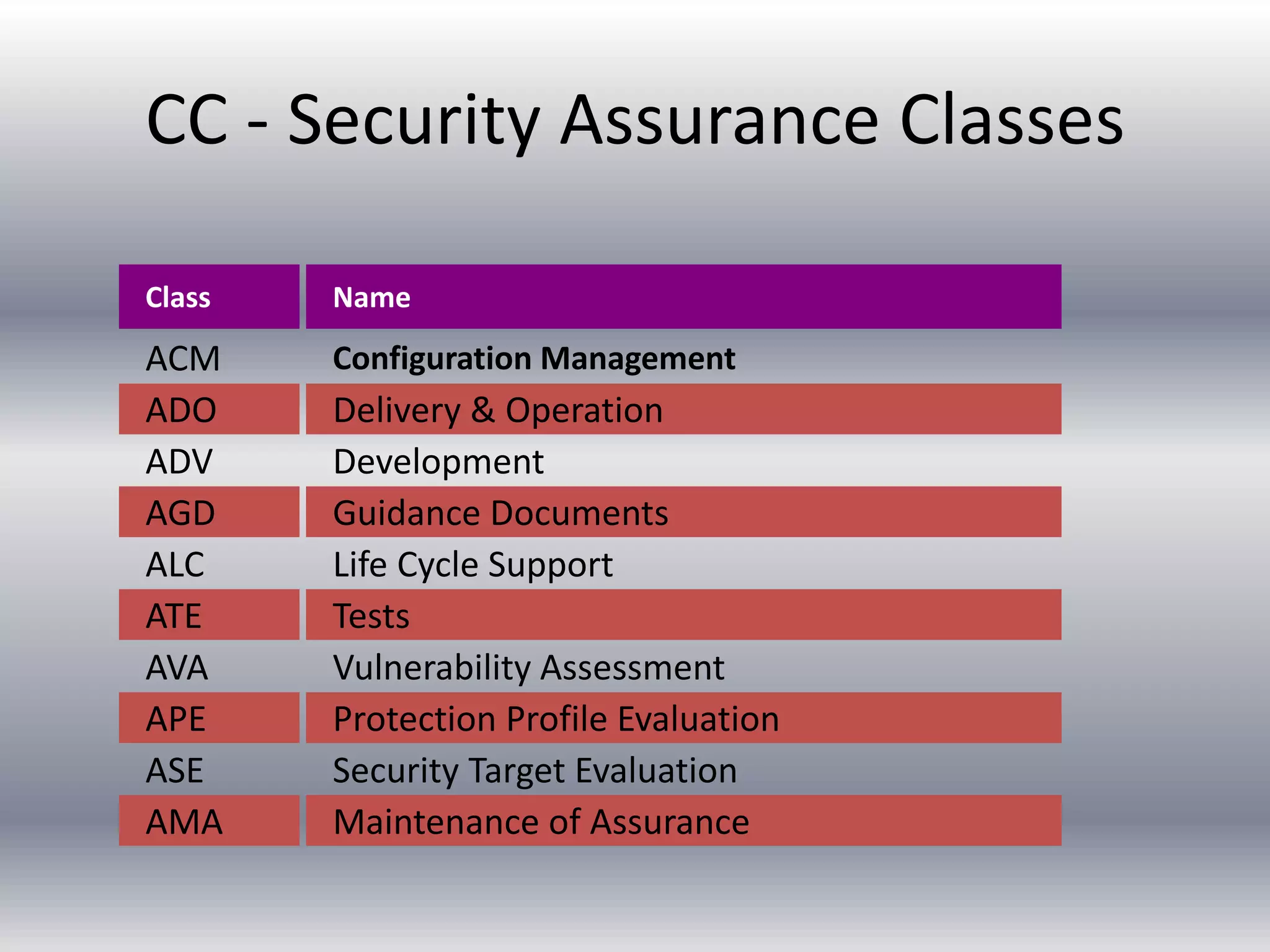 CC - Security Assurance Classes 
Name 
Configuration Management 
Delivery & Operation 
Development 
Guidance Documents 
Life Cycle Support 
Tests 
Vulnerability Assessment 
Protection Profile Evaluation 
Security Target Evaluation 
Maintenance of Assurance 
Class 
ACM 
ADO 
ADV 
AGD 
ALC 
ATE 
AVA 
APE 
ASE 
AMA 
 